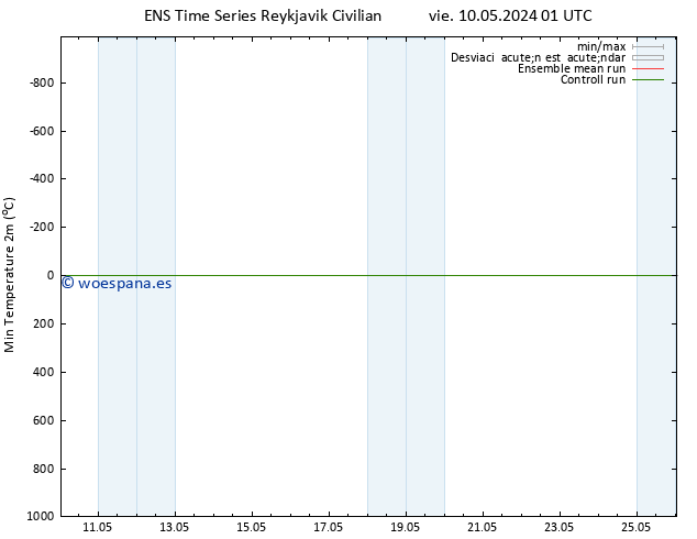 Temperatura mín. (2m) GEFS TS jue 16.05.2024 19 UTC