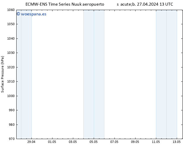 Presión superficial ALL TS dom 28.04.2024 13 UTC