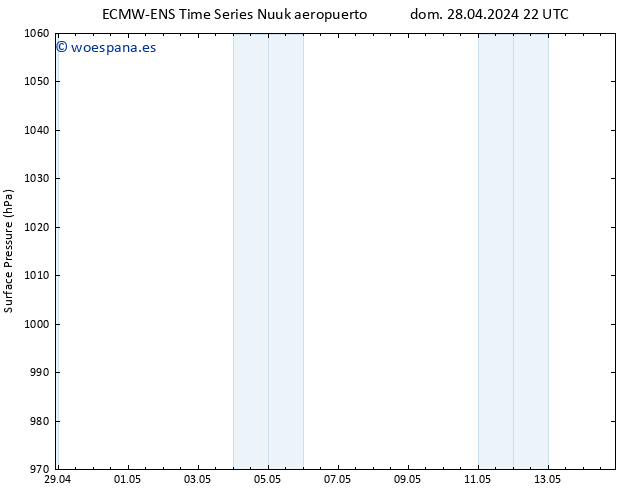 Presión superficial ALL TS jue 02.05.2024 04 UTC