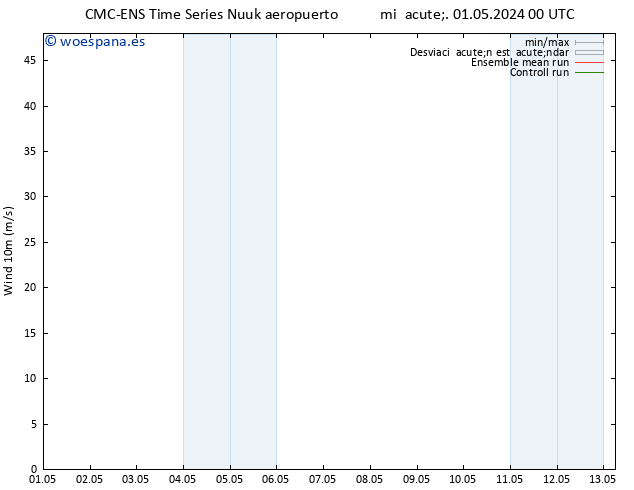Viento 10 m CMC TS sáb 04.05.2024 00 UTC