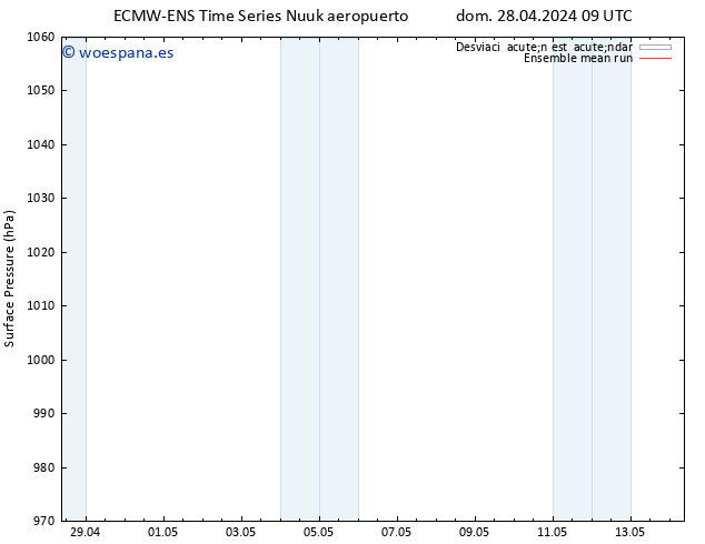 Presión superficial ECMWFTS mar 30.04.2024 09 UTC