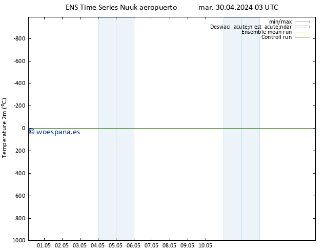 Temperatura (2m) GEFS TS vie 03.05.2024 15 UTC