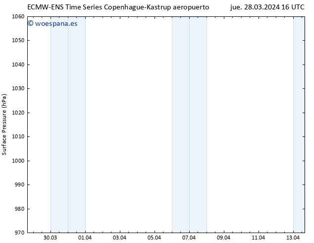 Presión superficial ALL TS vie 29.03.2024 04 UTC