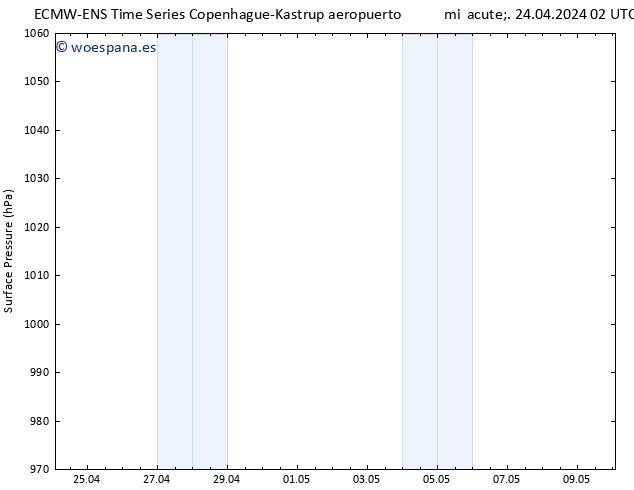 Presión superficial ALL TS mié 24.04.2024 08 UTC