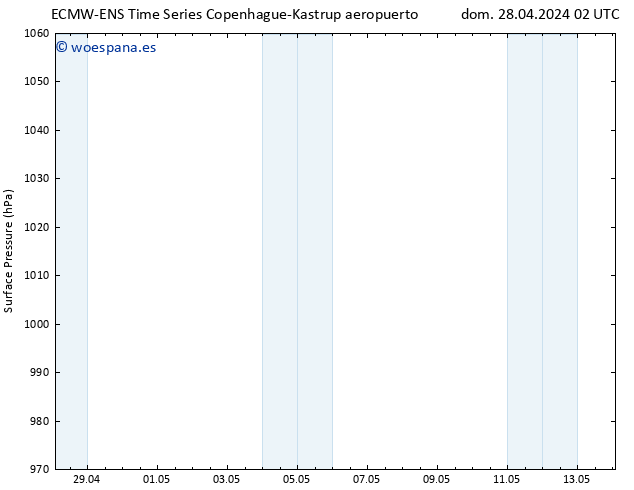 Presión superficial ALL TS dom 28.04.2024 14 UTC