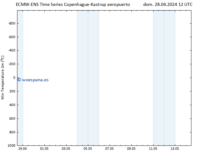 Temperatura mín. (2m) ALL TS lun 29.04.2024 00 UTC