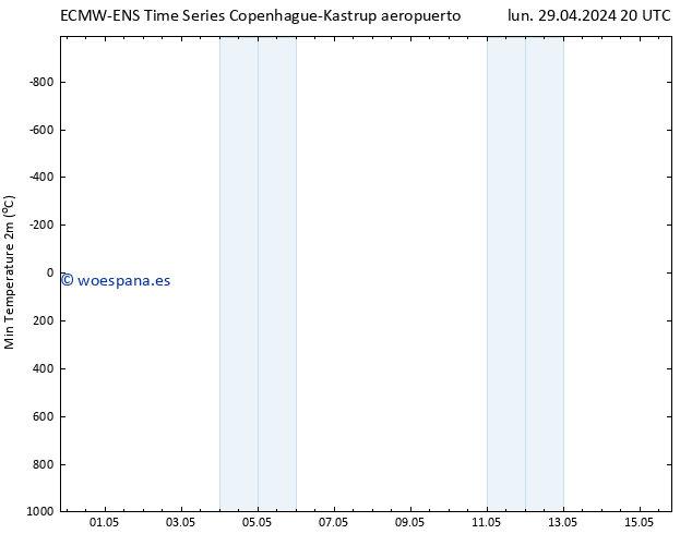 Temperatura mín. (2m) ALL TS mar 30.04.2024 02 UTC