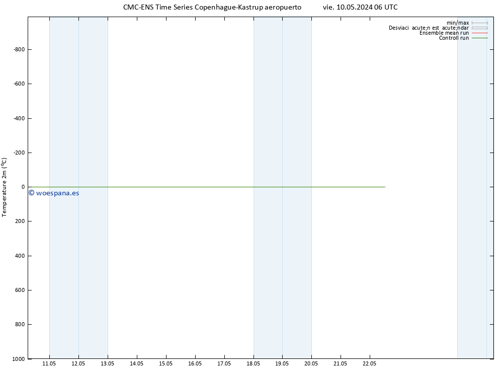 Temperatura (2m) CMC TS sáb 11.05.2024 18 UTC