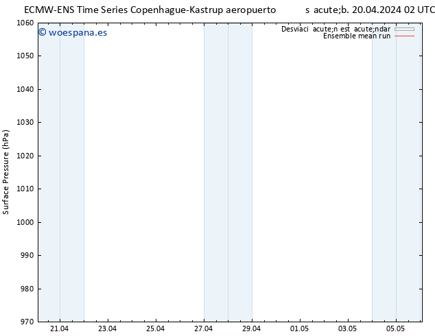 Presión superficial ECMWFTS dom 21.04.2024 02 UTC