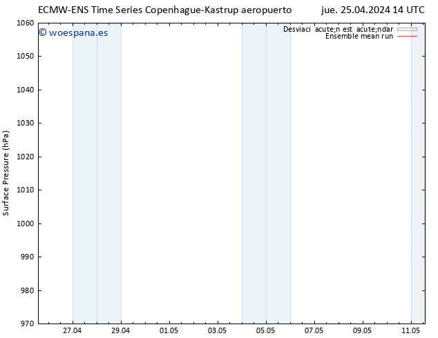 Presión superficial ECMWFTS vie 26.04.2024 14 UTC