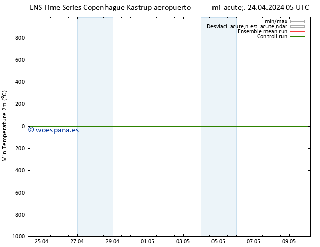 Temperatura mín. (2m) GEFS TS mié 24.04.2024 05 UTC