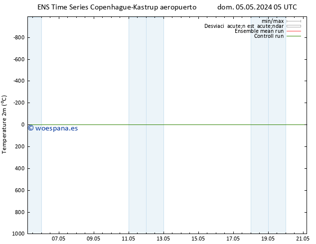Temperatura (2m) GEFS TS jue 09.05.2024 17 UTC