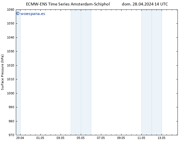 Presión superficial ALL TS lun 29.04.2024 20 UTC