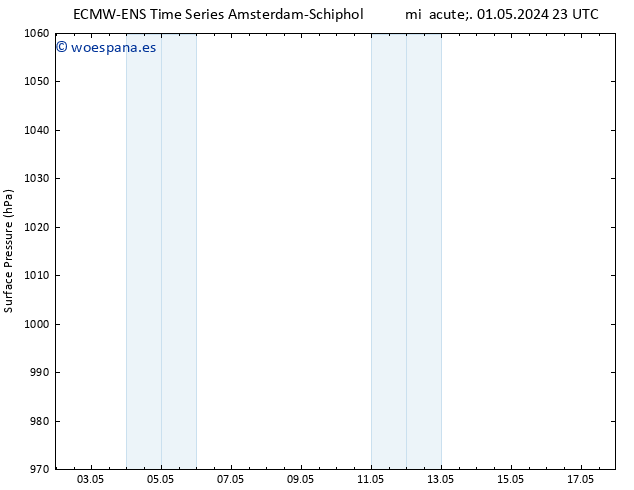 Presión superficial ALL TS jue 02.05.2024 23 UTC