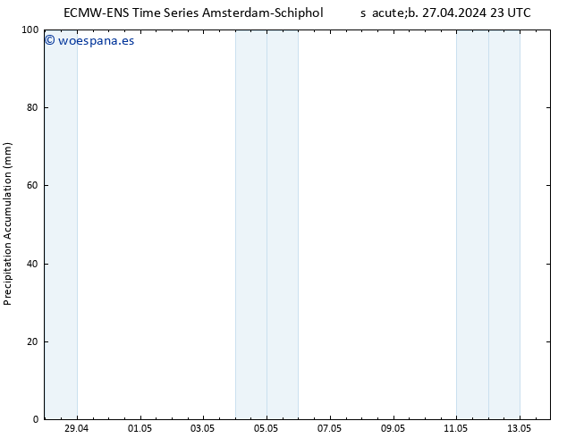Precipitación acum. ALL TS lun 29.04.2024 05 UTC