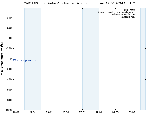 Temperatura mín. (2m) CMC TS jue 18.04.2024 15 UTC
