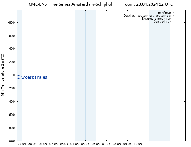 Temperatura mín. (2m) CMC TS lun 29.04.2024 00 UTC