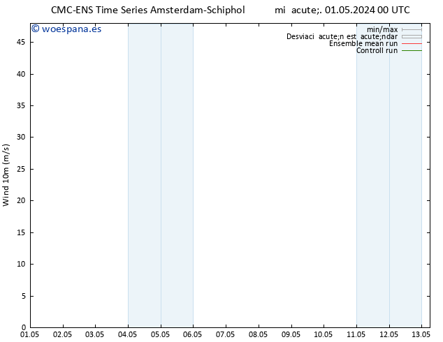 Viento 10 m CMC TS sáb 04.05.2024 00 UTC