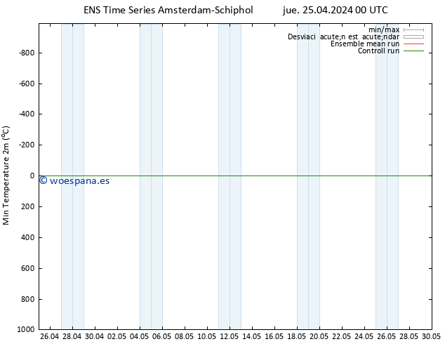 Temperatura mín. (2m) GEFS TS jue 25.04.2024 06 UTC