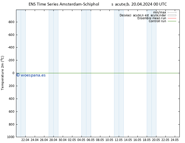 Temperatura (2m) GEFS TS sáb 20.04.2024 06 UTC