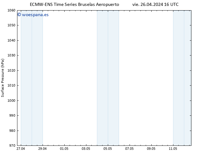 Presión superficial ALL TS sáb 27.04.2024 16 UTC