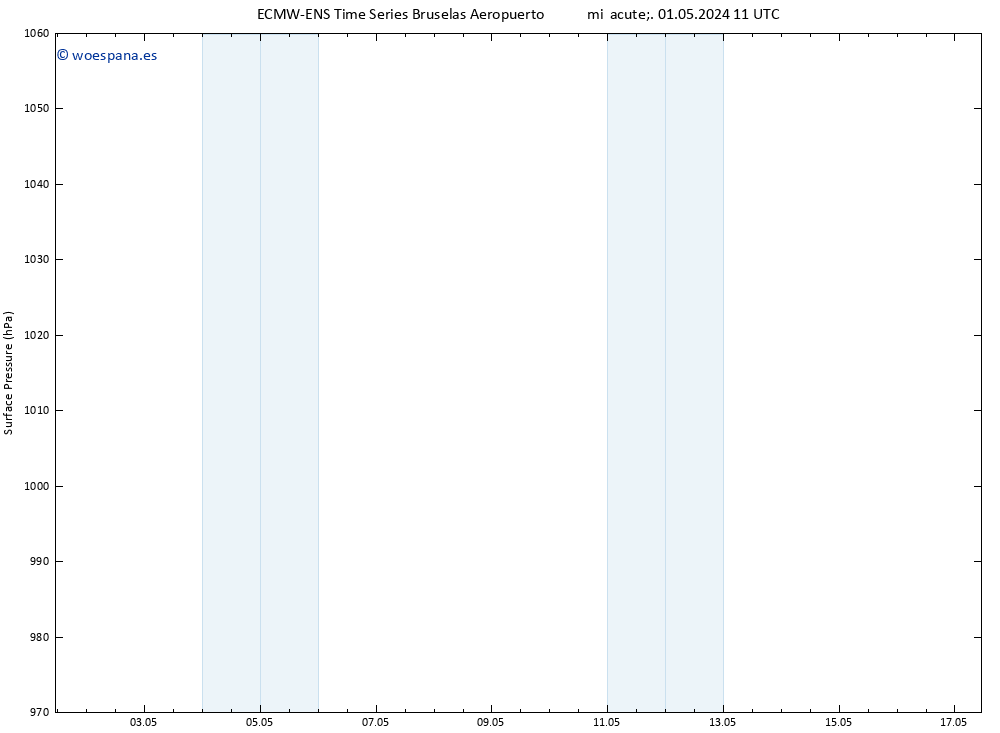 Presión superficial ALL TS mié 01.05.2024 11 UTC