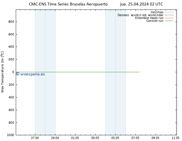 Temperatura máx. (2m) CMC TS jue 25.04.2024 02 UTC