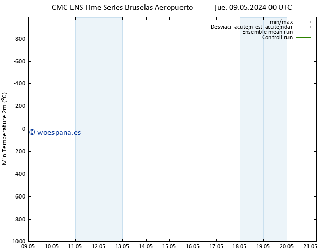 Temperatura mín. (2m) CMC TS sáb 11.05.2024 12 UTC