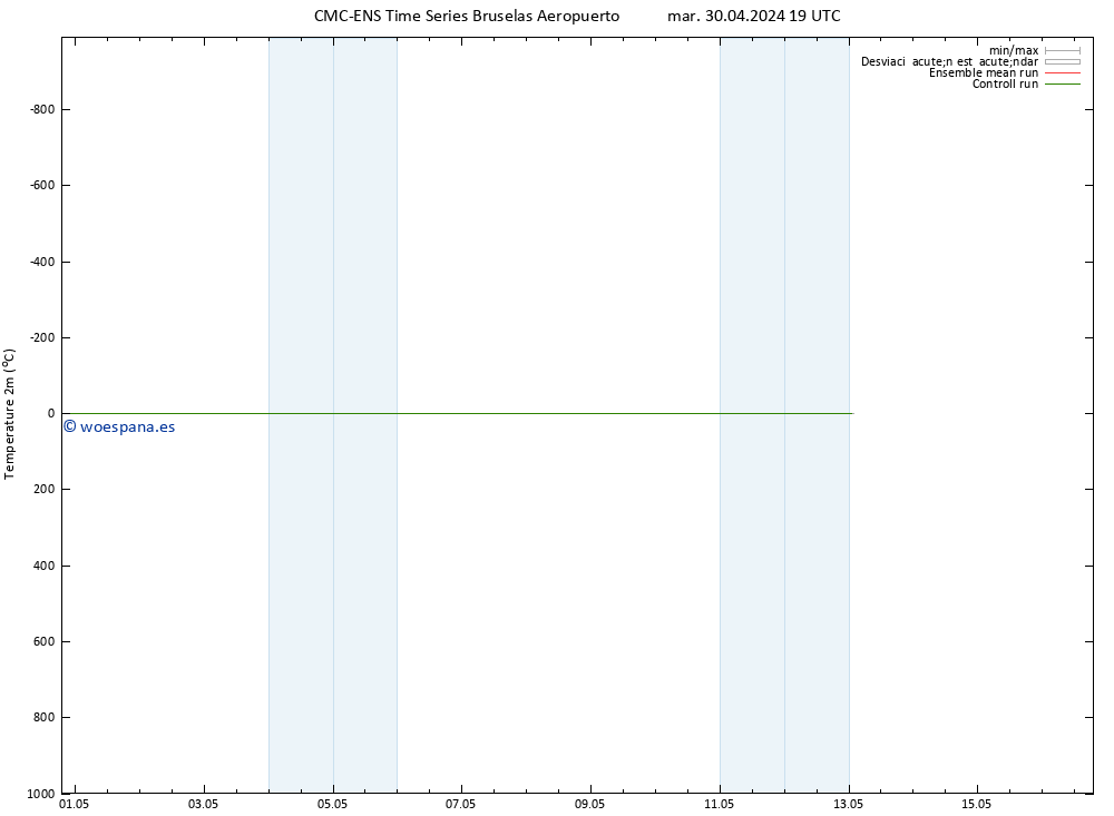 Temperatura (2m) CMC TS mar 30.04.2024 19 UTC