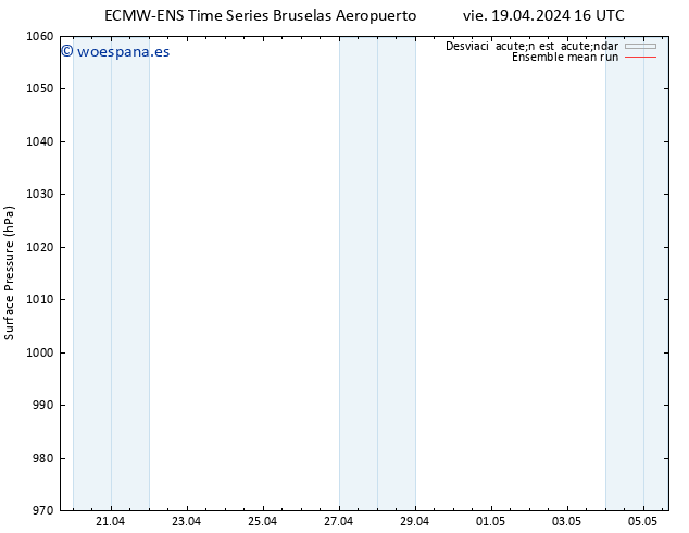 Presión superficial ECMWFTS sáb 20.04.2024 16 UTC