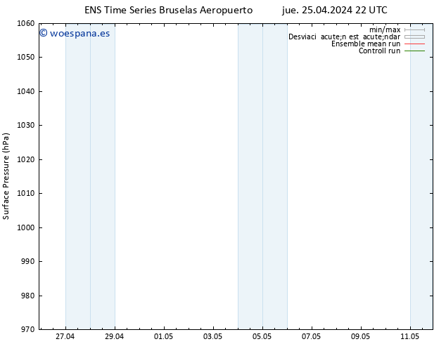 Presión superficial GEFS TS sáb 27.04.2024 22 UTC