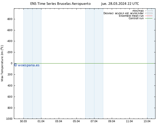 Temperatura máx. (2m) GEFS TS vie 29.03.2024 04 UTC