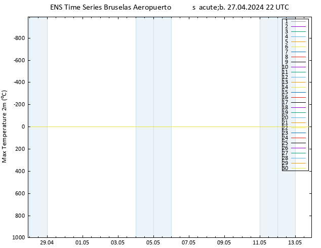 Temperatura máx. (2m) GEFS TS sáb 27.04.2024 22 UTC