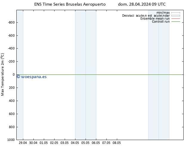 Temperatura máx. (2m) GEFS TS dom 28.04.2024 15 UTC