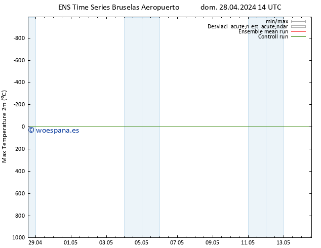 Temperatura máx. (2m) GEFS TS dom 28.04.2024 20 UTC