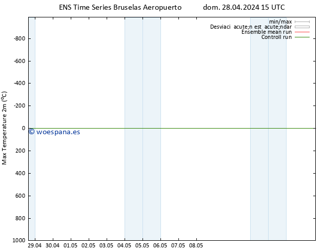 Temperatura máx. (2m) GEFS TS dom 28.04.2024 21 UTC