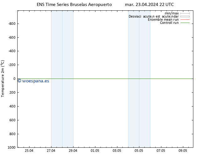 Temperatura (2m) GEFS TS mié 24.04.2024 04 UTC