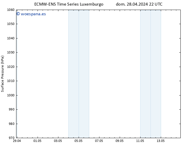 Presión superficial ALL TS lun 06.05.2024 22 UTC