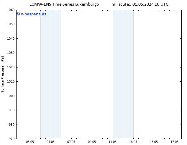 Presión superficial ALL TS dom 05.05.2024 16 UTC