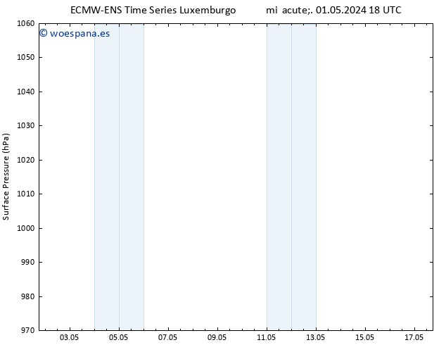 Presión superficial ALL TS vie 17.05.2024 18 UTC