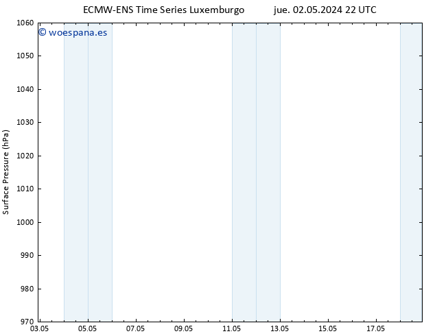 Presión superficial ALL TS jue 02.05.2024 22 UTC