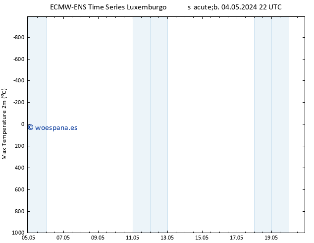 Temperatura máx. (2m) ALL TS lun 06.05.2024 04 UTC