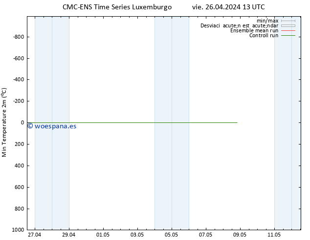 Temperatura mín. (2m) CMC TS vie 26.04.2024 13 UTC