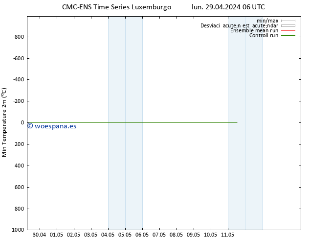 Temperatura mín. (2m) CMC TS lun 29.04.2024 12 UTC