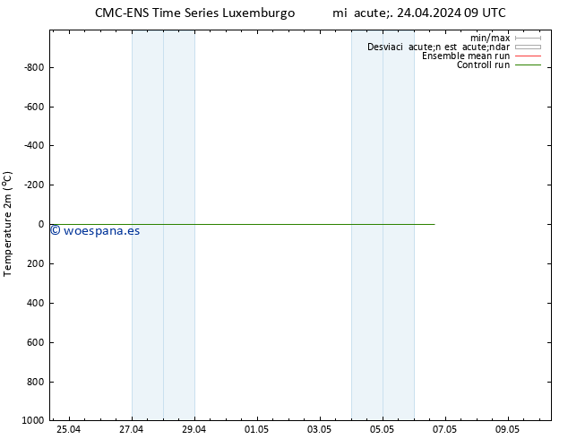 Temperatura (2m) CMC TS sáb 04.05.2024 09 UTC