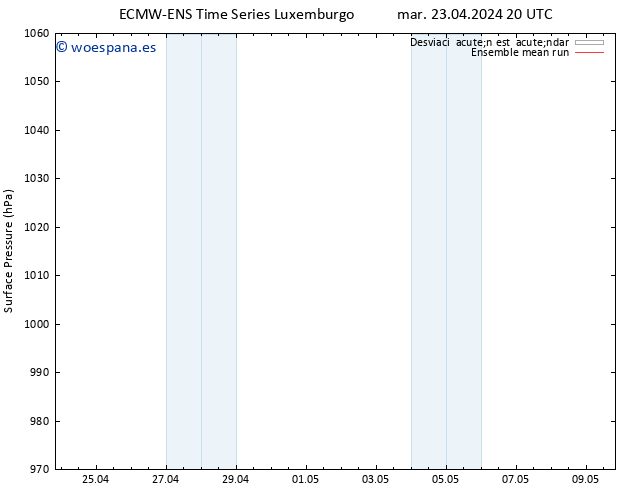 Presión superficial ECMWFTS jue 25.04.2024 20 UTC