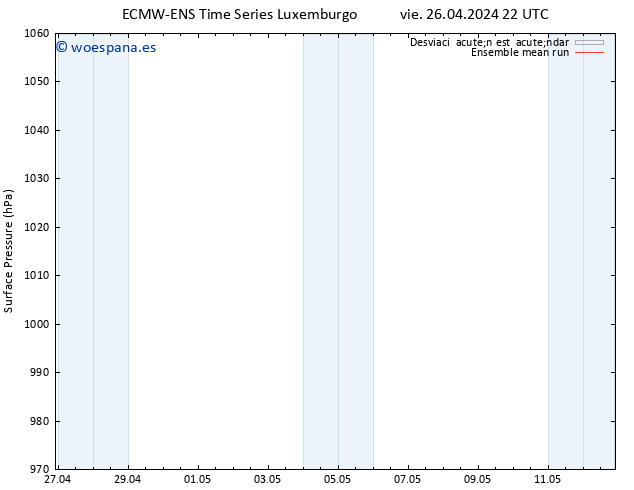 Presión superficial ECMWFTS sáb 27.04.2024 22 UTC