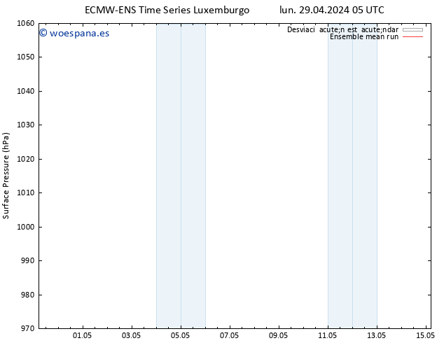 Presión superficial ECMWFTS jue 09.05.2024 05 UTC