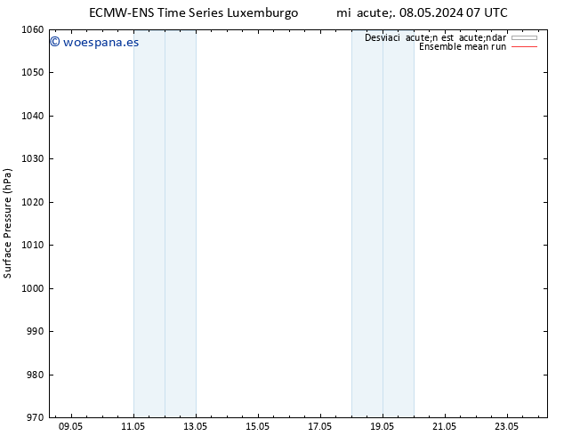 Presión superficial ECMWFTS jue 09.05.2024 07 UTC