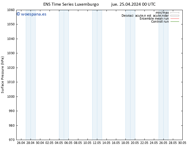 Presión superficial GEFS TS jue 25.04.2024 12 UTC